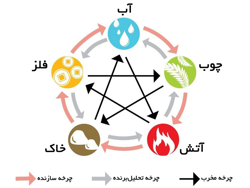 نقش فنگ شویی در معماری امروز . آموزش فنگ شویی