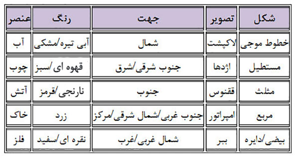جهت های جغرافیایی در فنگ شویی . آموزش فنگ شویی