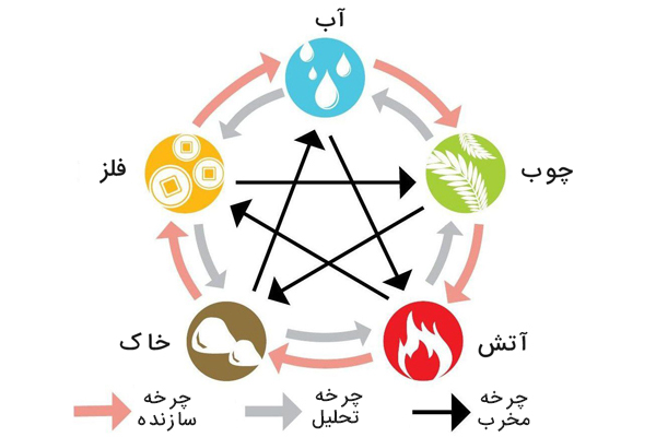 آموزش فنگ شویی . عناصر فنگ شویی کدامند؟
